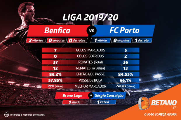 Sporting e Benfica favoritos nas apostas para os jogos grandes da