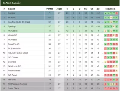 Classificação do campeonato português - Blog bwin Portugal