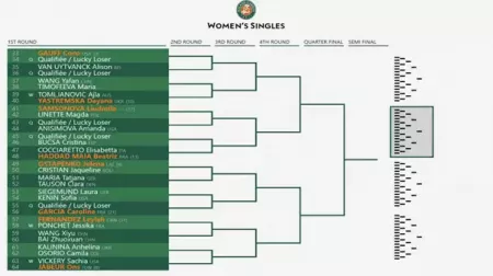 Sorteio feminino do Roland Garros 2024